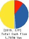 Daitobo Co.,Ltd. Cash Flow Statement 2019年3月期