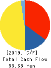 DOWA HOLDINGS CO.,LTD. Cash Flow Statement 2019年3月期