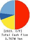 TRANSACTION CO.,Ltd. Cash Flow Statement 2023年8月期