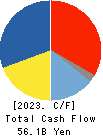 Furukawa Electric Co., Ltd. Cash Flow Statement 2023年Mar期 Furukawa Electric Co., Ltd. Cash Flow Statement 2023年3月期