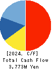 SOFT99corporation Cash Flow Statement 2024年Mar期 SOFT99corporation Cash Flow Statement 2024年3月期