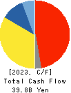 NICHIREI CORPORATION Cash Flow Statement 2023年3月期