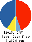 DELICA FOODS HOLDINGS CO.,LTD. Cash Flow Statement 2025年Mar期 DELICA FOODS HOLDINGS CO.,LTD. Cash Flow Statement 2025年3月期
