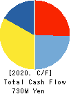 LOBTEX CO., LTD. Cash Flow Statement 2020年3月期