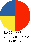 KAPPA・CREATE CO.,LTD. Cash Flow Statement 2025年Mar期 KAPPA・CREATE CO.,LTD. Cash Flow Statement 2025年3月期