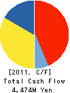 Eikoh Inc. Cash Flow Statement 2011年3月期