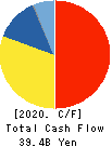 NICHIREI CORPORATION Cash Flow Statement 2020年3月期