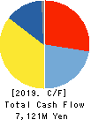 OKABE CO.,LTD. Cash Flow Statement 2019年12月期