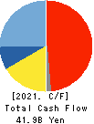 ADEKA CORPORATION Cash Flow Statement 2021年Mar期 ADEKA CORPORATION Cash Flow Statement 2021年3月期