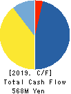 THE WHY HOW DO COMPANY, Inc. Cash Flow Statement 2019年8月期