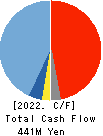 SONOCOM CO., LTD. Cash Flow Statement 2022年Mar期 SONOCOM CO., LTD. Cash Flow Statement 2022年3月期
