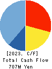 PLATZ Co.,Ltd. Cash Flow Statement 2023年6月期