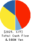 MIDAC HOLDINGS CO., LTD. Cash Flow Statement 2025年Mar期 MIDAC HOLDINGS CO., LTD. Cash Flow Statement 2025年3月期