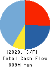 TENDA Co.,LTD. Cash Flow Statement 2020年5月期