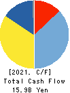 OSAKA STEEL CO.,LTD. Cash Flow Statement 2021年3月期