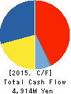 SUZUKI METAL INDUSTRY CO.,LTD. Cash Flow Statement 2015年3月期