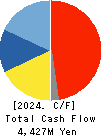 FUJI OOZX Inc. Cash Flow Statement 2024年3月期