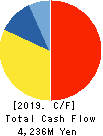 ODELIC CO.,LTD. Cash Flow Statement 2019年3月期