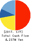 ODELIC CO.,LTD. Cash Flow Statement 2017年3月期