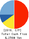 ODELIC CO.,LTD. Cash Flow Statement 2018年3月期