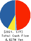 FUJI CORPORATION Cash Flow Statement 2021年10月期