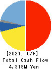 PARKER CORPORATION Cash Flow Statement 2021年3月期