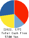 YRGLM Inc. Cash Flow Statement 2022年9月期