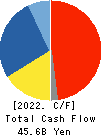SANKYU INC. Cash Flow Statement 2022年Mar期 SANKYU INC. Cash Flow Statement 2022年3月期
