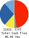 HIROSE ELECTRIC CO.,LTD. Cash Flow Statement 2022年3月期