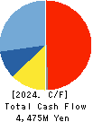 VECTOR INC. Cash Flow Statement 2024年2月期