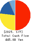 TDK Corporation Cash Flow Statement 2025年Mar期 TDK Corporation Cash Flow Statement 2025年3月期