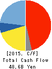 CALSONIC KANSEI CORPORATION Cash Flow Statement 2015年3月期
