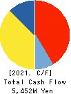 CHOFU SEISAKUSHO CO.,LTD. Cash Flow Statement 2021年12月期