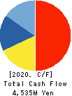 YAGI & CO.,LTD. Cash Flow Statement 2020年3月期