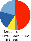 TOHO CO.,LTD. Cash Flow Statement 2023年2月期