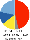 RHEON AUTOMATIC MACHINERY CO.,LTD. Cash Flow Statement 2024年Mar期 RHEON AUTOMATIC MACHINERY CO.,LTD. Cash Flow Statement 2024年3月期