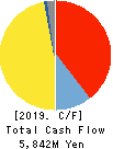 Neturen Co.,Ltd. Cash Flow Statement 2019年3月期
