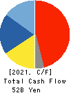 PHC Holdings Corporation Cash Flow Statement 2021年Mar期 PHC Holdings Corporation Cash Flow Statement 2021年3月期