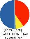 ZUKEN INC. Cash Flow Statement 2025年Mar期 ZUKEN INC. Cash Flow Statement 2025年3月期