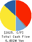 NEW COSMOS ELECTRIC CO.,LTD. Cash Flow Statement 2025年Mar期 NEW COSMOS ELECTRIC CO.,LTD. Cash Flow Statement 2025年3月期