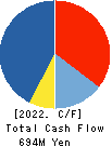 Vario Secure Inc. Cash Flow Statement 2022年Feb期 Vario Secure Inc. Cash Flow Statement 2022年2月期