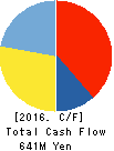 LIC CO., LTD. Cash Flow Statement 2016年2月期