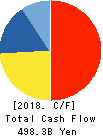 Seven & i Holdings Co.,Ltd. Cash Flow Statement 2018年Feb期 Seven & i Holdings Co.,Ltd. Cash Flow Statement 2018年2月期
