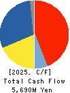 SPARX Group Co., Ltd. Cash Flow Statement 2025年Mar期 SPARX Group Co., Ltd. Cash Flow Statement 2025年3月期