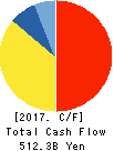 Seven & i Holdings Co., Ltd. Cash Flow Statement 2017年Feb期 Seven & i Holdings Co., Ltd. Cash Flow Statement 2017年2月期