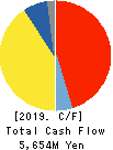 Nippon Piston Ring Co.,Ltd. Cash Flow Statement 2019年Mar期 Nippon Piston Ring Co.,Ltd. Cash Flow Statement 2019年3月期