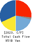 Panasonic Holdings Corporation Cash Flow Statement 2023年Mar期 Panasonic Holdings Corporation Cash Flow Statement 2023年3月期