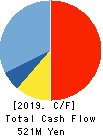 Kabuki-Za Co.,Ltd. Cash Flow Statement 2019年2月期