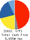 MIKUNI CORPORATION Cash Flow Statement 2022年Mar期 MIKUNI CORPORATION Cash Flow Statement 2022年3月期