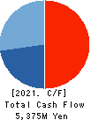 TOKURA CORPORATION Cash Flow Statement 2021年3月期